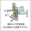 Suiden ウォール扇 無段変速プラスチックハネ 単相200V メーカー直送 ▼返品・キャンセル不可【他商品との同時購入不可】
