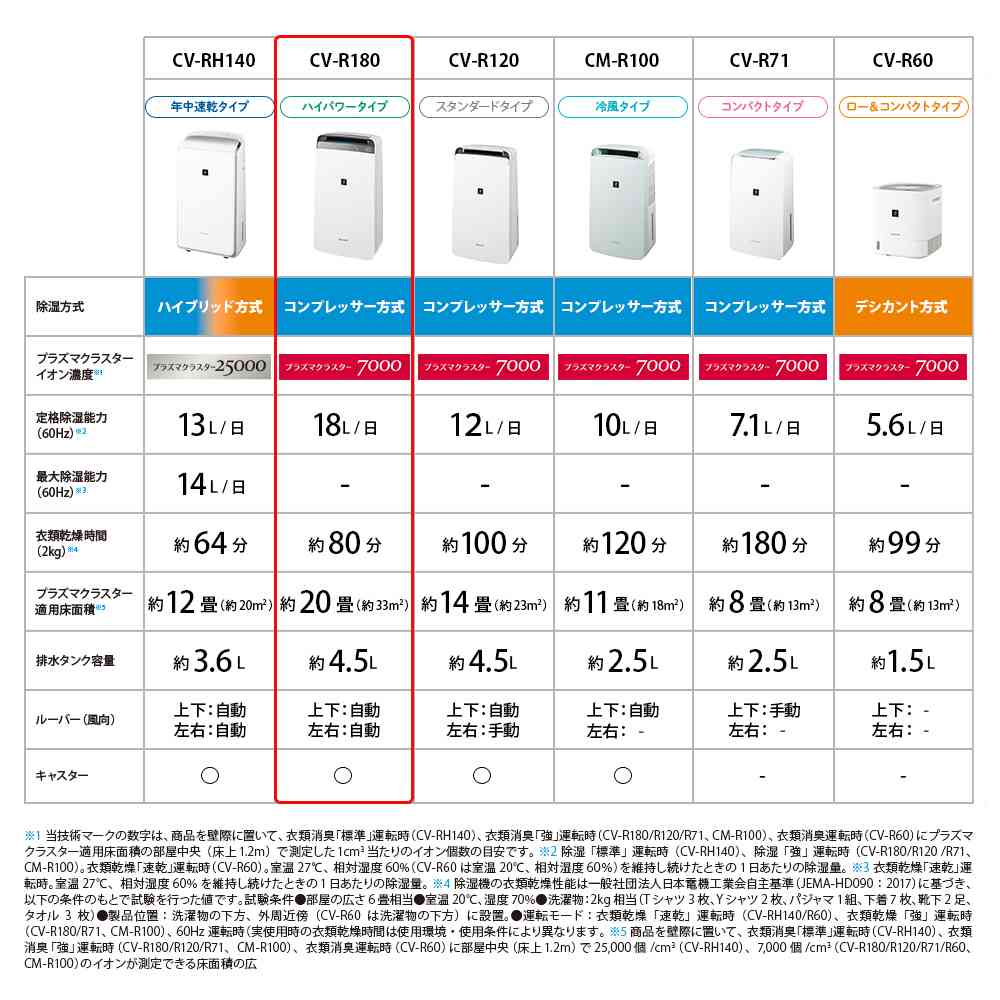 在庫限り】除湿機 シャープ 衣類乾燥除湿機 CV-R180 W ホワイト系