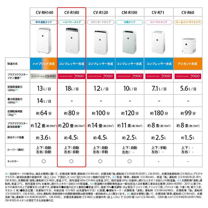 在庫限り】除湿機 シャープ 衣類乾燥除湿機 CV-R180 W ホワイト系