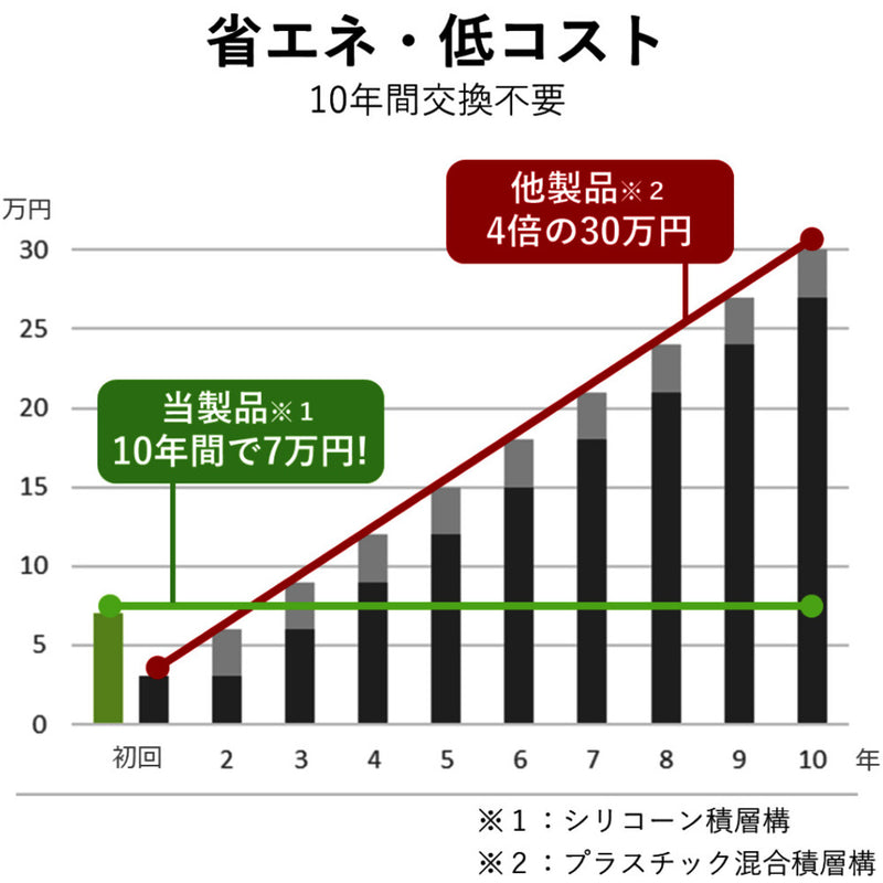 夜間誘導灯 10年光 蓄光シリコーン DM60YG メーカー直送 ▼返品・キャンセル不可【他商品との同時購入不可】