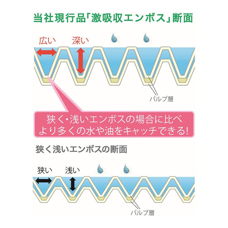 ネピア 激吸収キッチンタオル100カット 2ロール