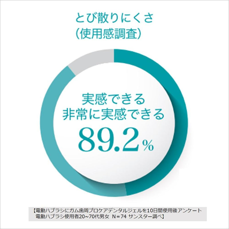 ガム歯周プロケアデンタルジェル［電動ハブラシ用］