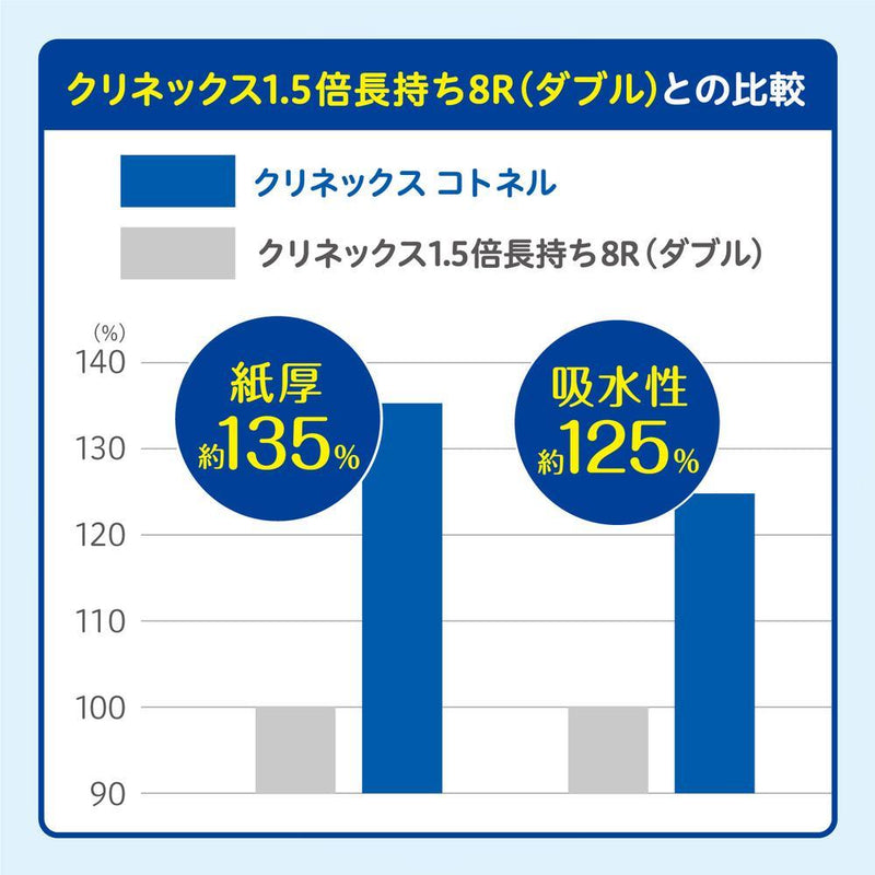 日本製紙 クレシア クリネックス コトネル 4ロール（ダブル） 4ロール