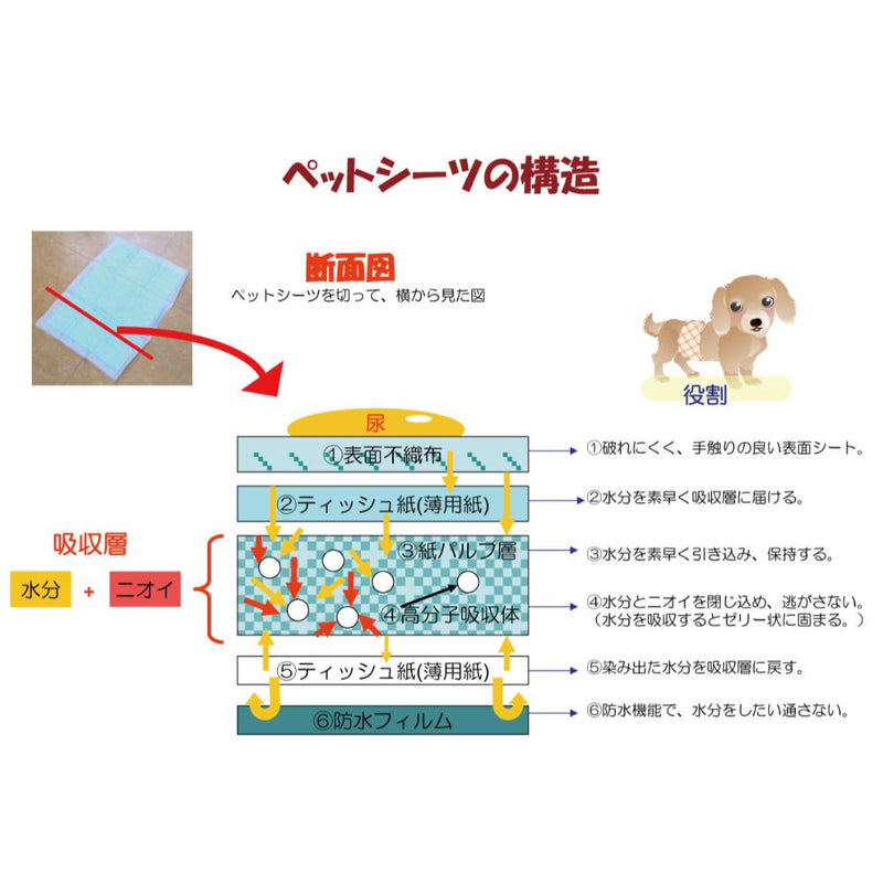 わんわんサラ・シート レギュラー200枚 メーカー直送 ▼返品・キャンセル不可【他商品との同時購入不可】
