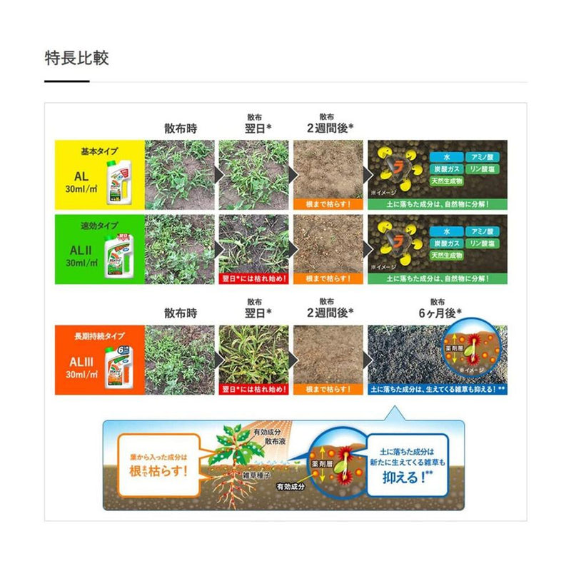 【農薬】日産化化学 ラウンドアップマックスロードAL 1.2L