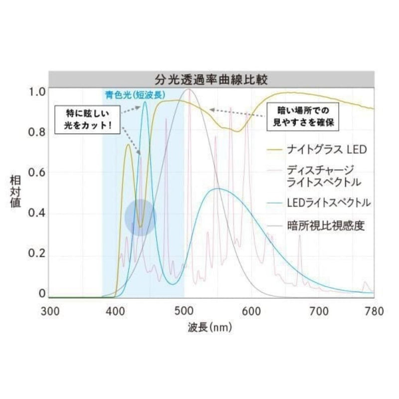 ナイトグラス LEDスマート BD メーカー直送 ▼返品・キャンセル不可【他商品との同時購入不可】