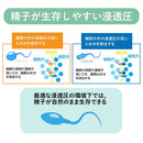 Sagami Gomu Positive Support（调节阴道环境的妊娠凝胶）75ml