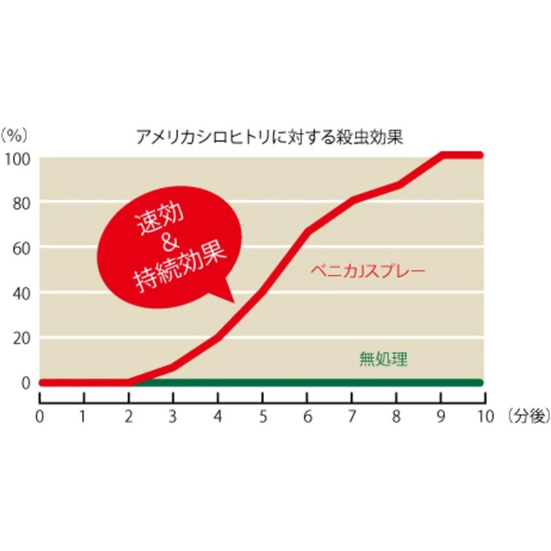 住友化学園芸 ベニカJスプレー 1000ML度