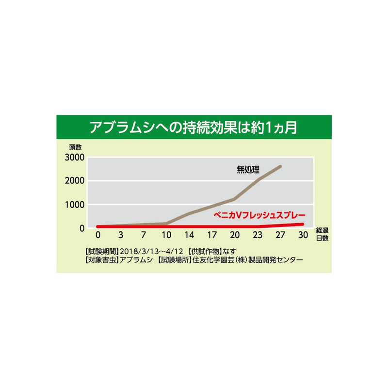 （農）住友化学園芸 ベニカVフレッシュスプレー 420ml