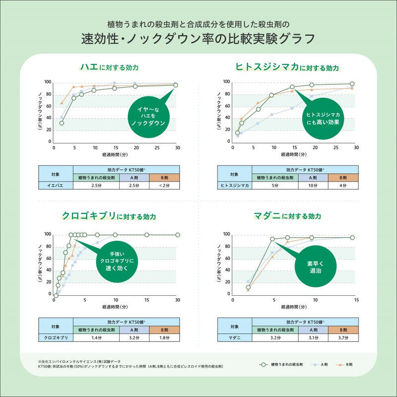 住友化学園芸 植物うまれの殺虫剤 220ml