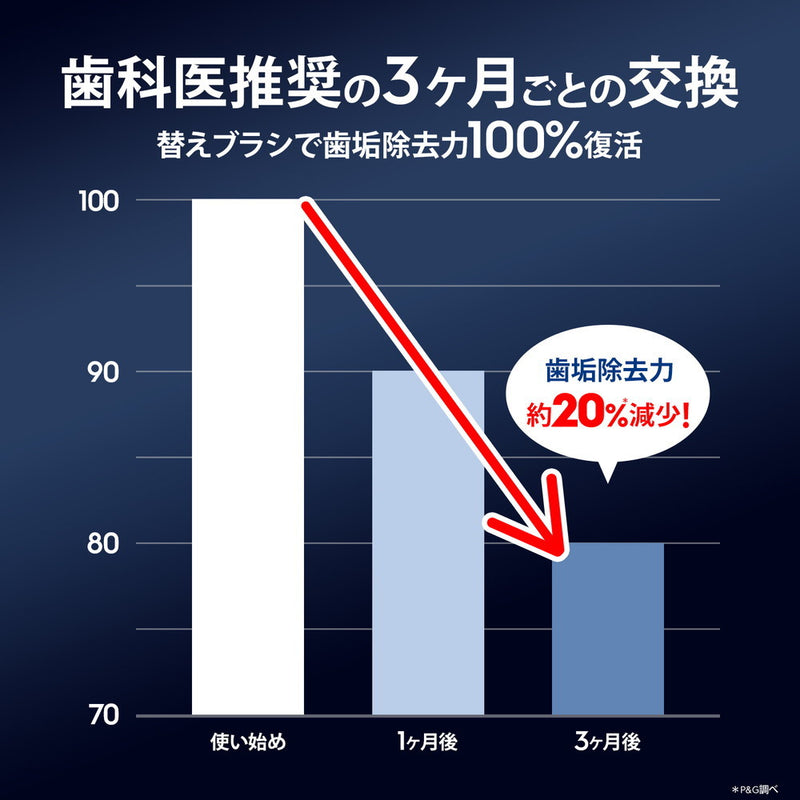 オーラルB マルチアクション 替ブラシ 4＋1本