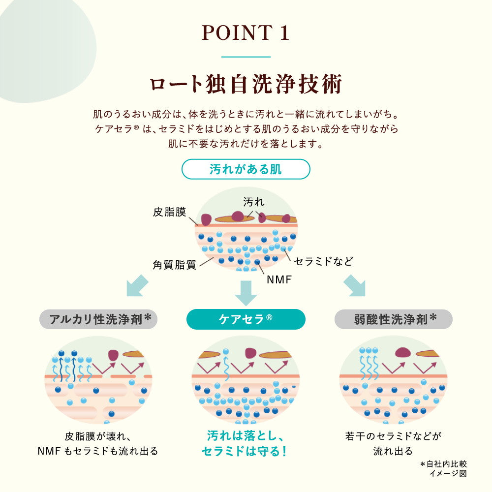 ケアセラ 泡の高保湿ボディウォッシュ 詰め替え 385ml