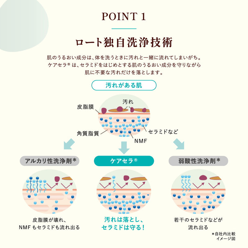 ケアセラ 泡の高保湿ボディウォッシュ 詰め替え  385ml